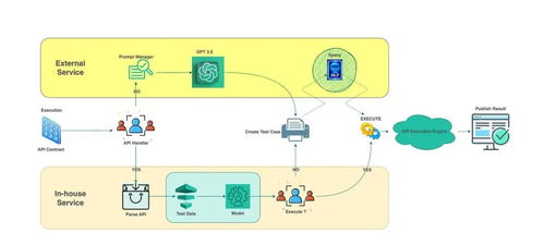 向左延伸 人工智能在軟件測(cè)試與基礎(chǔ)開發(fā)中的整合實(shí)踐